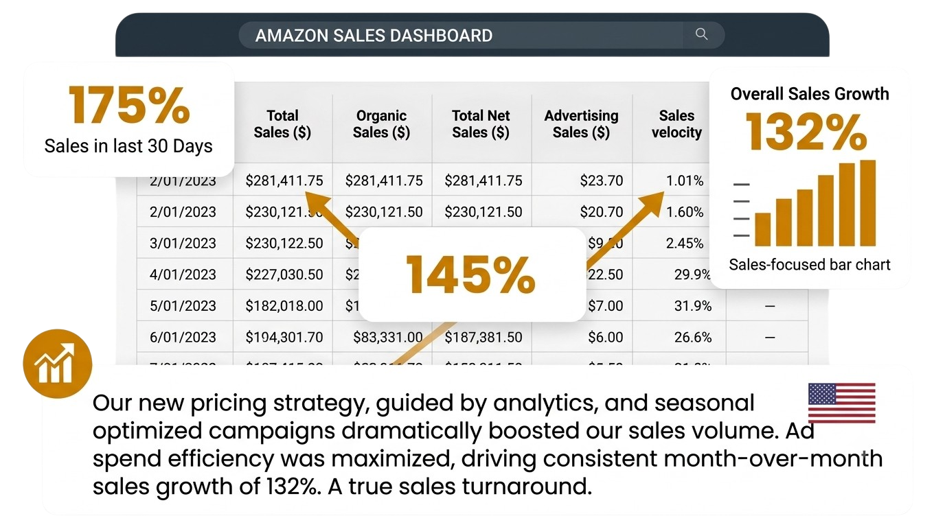 Amazon Sales Dashboard